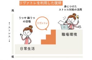 うつ病で職場復帰に成功するには復職支援が有利です