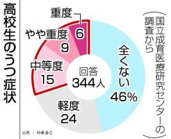 高校生でコロナうつが深刻