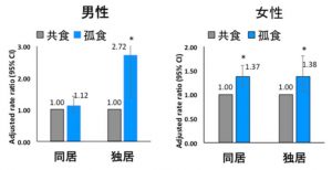 コロナの孤食ではうつ病のリスクが高い